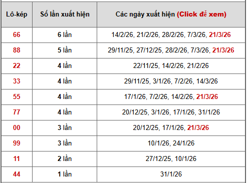 - Bảng thống kê lô kép Đắk Nông ngày 28/3/2026