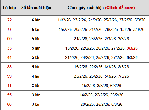 - Bảng thống kê lô kép Miền Bắc ngày 12/3/2026
