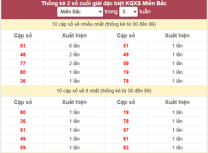 Thống kê 2 số cuối giải đặc biệt KQXS Miền Bắc 12-3-2026