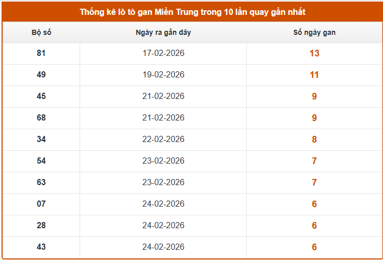 Thống kê lô gan XSMT hôm nay ngày 6/3 miễn phí