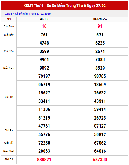 Phân tích kết quả XS Miền Trung kỳ trước chi tiết