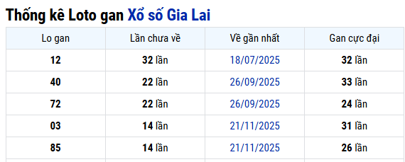 Thống kê Gia Lai ngày 06/03/2026