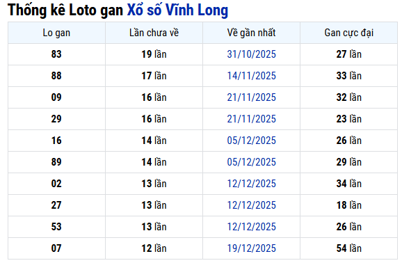 Thống kê lô gan XS Vĩnh Long hôm nay ngày 20/3/2026