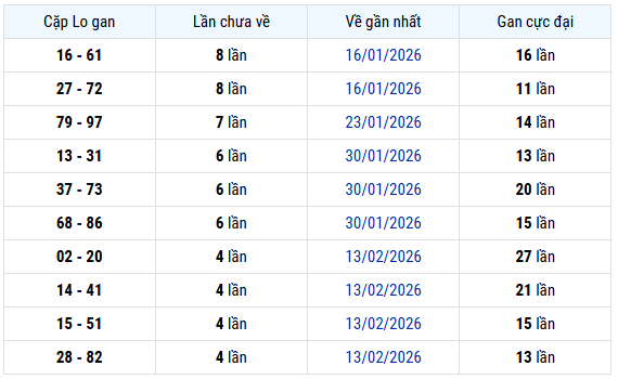 Thống kê cặp lô gan xổ số Vĩnh Long ngày 20 tháng 3 năm 2026 chuẩn xác