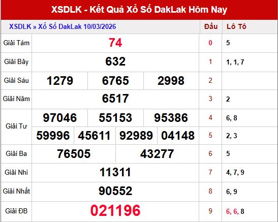 Kết quả xổ số Đắk Lắk ngày 10/3/2026