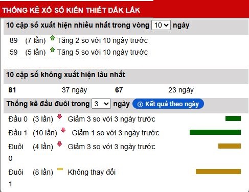 Phân tích thống kê xổ số Đăk lắk ngày 17/3/2026