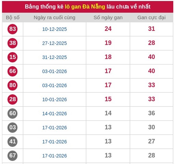 Tham khảo soi cầu DNG ngày 11/3/2026 thứ 4 chính xác 100