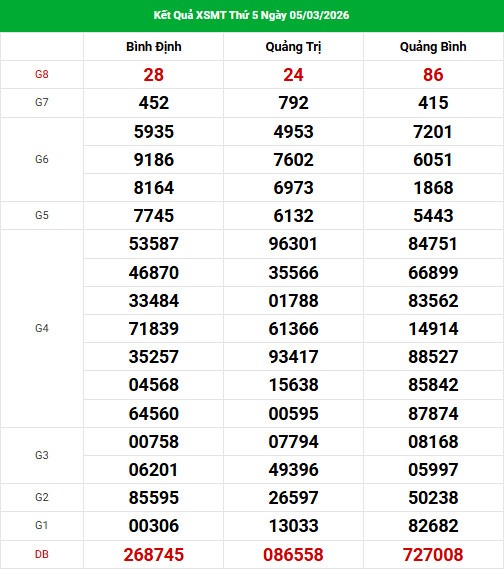 Dự đoán XSMT ngày 13 tháng 3 năm 2026 thứ 6 thần tài