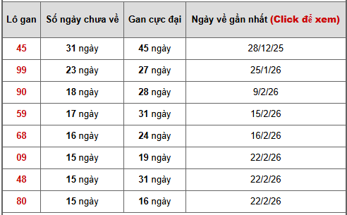 - Bảng thống kê lô gan Thừa Thiên Huế ngày 19/4/2026