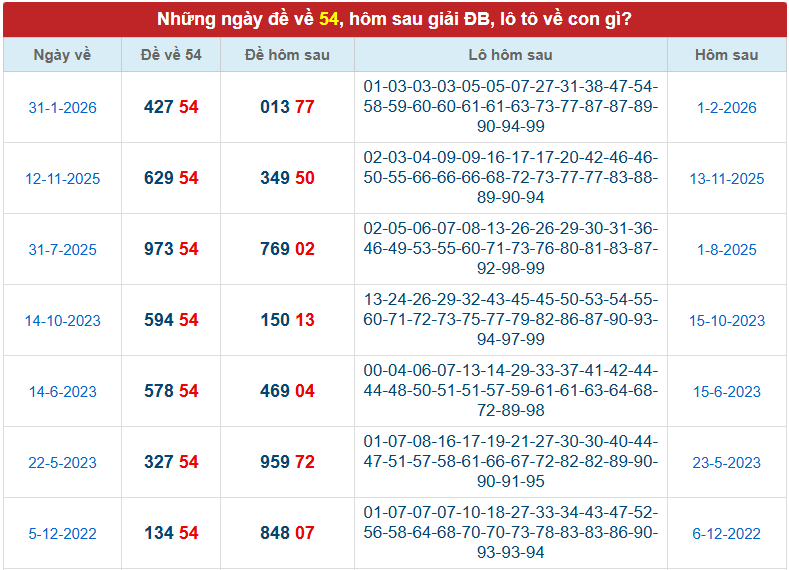 Thống kê đề về 54 hôm sau đánh con gì theo dữ liệu giải đặc biệt