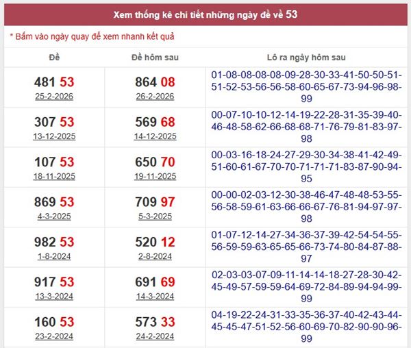 Thống kê đề về 53 hôm sau ra con gì chuẩn nhất?