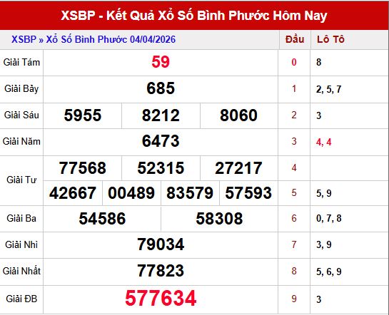 Kết quả xsbp ngày 4/4/2026