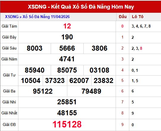 Kết quả xổ số Đà nẵng ngày 11/4/2026