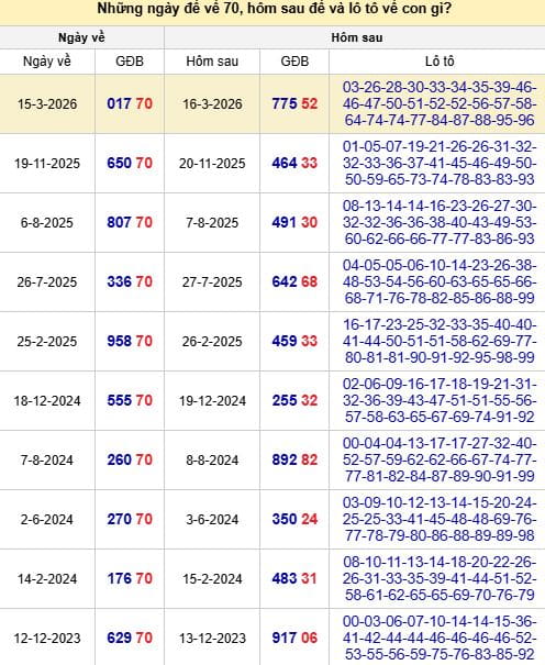 Thống kê đề về 70 hôm sau ra con gì?