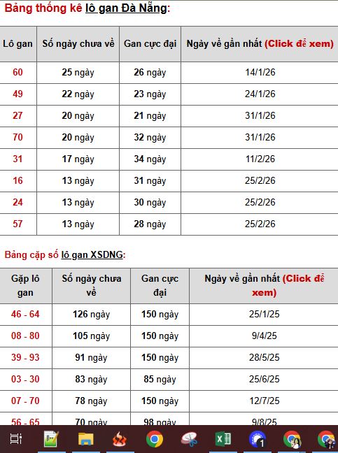 Phân tích, thống kê lô gan XSDNG ngày 18/04/2026
