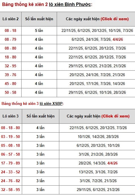 Phân tích, thống kê lô xiên XSBP ngày 11/3/2026