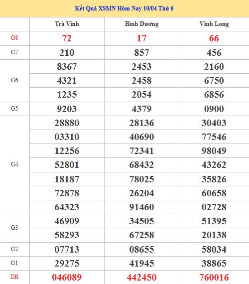 Dự đoán XSMN ngày 17 tháng 4 năm 2026 thứ 6 thần tài