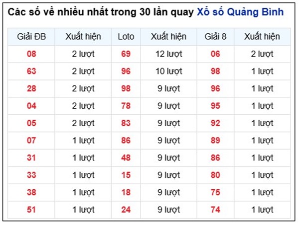 Tham khảo soi cầu QB ngày 30/4/2026 thứ 5 chính xác 100