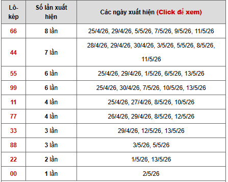 - Bảng thống kê lô kép Miền Bắc ngày 18/5/2026