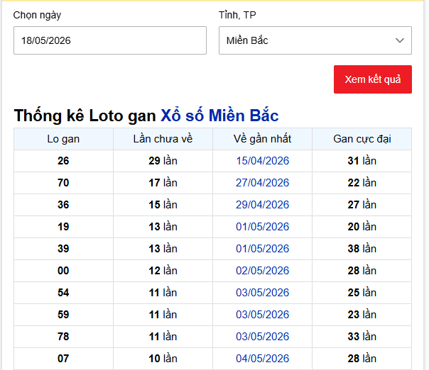 - Thống kê Loto gan Xổ số Miền Bắc ngày 18/5/2026