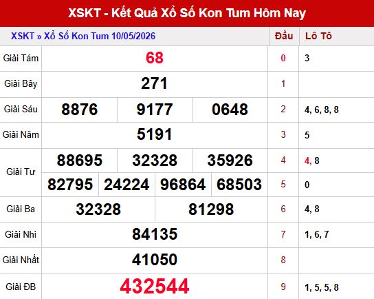 Kết quả xổ số Kon Tum ngày 10/5/2026