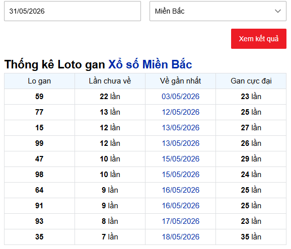 Thống kê tần suất loto nổi bật