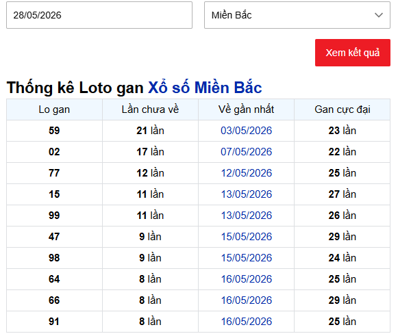Thống kê tần suất loto ngày 28/05/2026