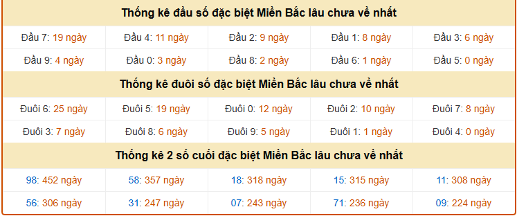 Thống kê giải đặc biệt Miền Bắc ngày 23/5/2026 lâu chưa về