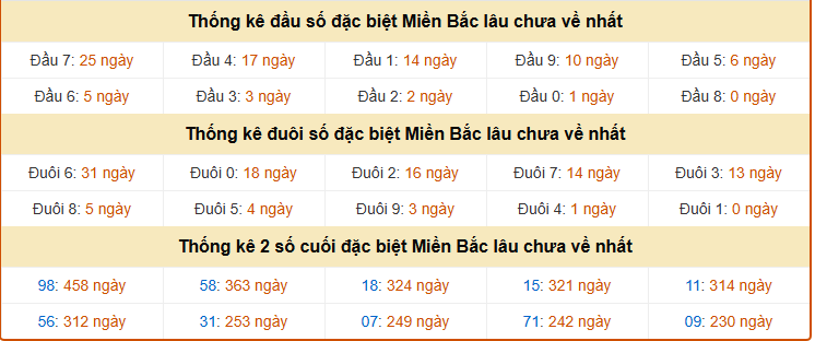 Thống kê giải đặc biệt xổ số Miền Bắc lâu chưa về nhất