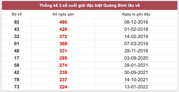 Tham khảo soi cầu QB ngày 7/5/2026 thứ 5 chính xác 100