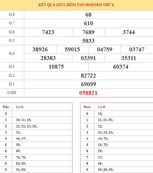 Dự đoán xổ số Vĩnh Long ngày 15/5/2026 siêu chuẩn