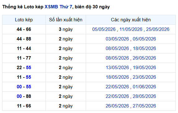 Thống kê lô kép XSMB ngày 6/6/2026 chi tiết