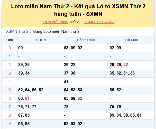 Thống kê lô tô về thứ 2 XSMN kỳ trước