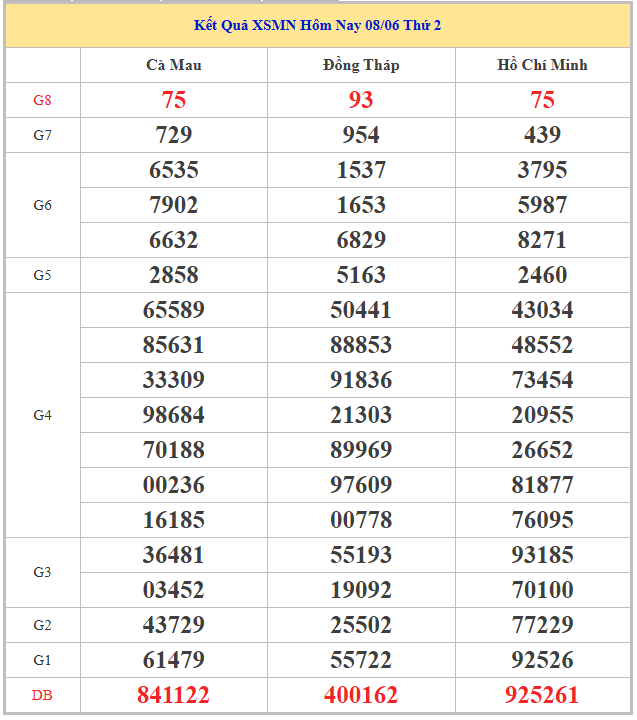 Dự đoán XSMN ngày 15/6/2026 thứ 2 hôm nay siêu chính xác